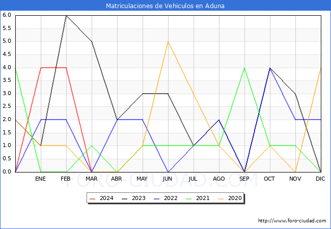 estadsticas de Vehiculos Matriculados en el Municipio de Aduna hasta Marzo del 2024.