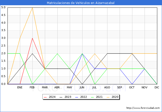estadsticas de Vehiculos Matriculados en el Municipio de Aizarnazabal hasta Marzo del 2024.