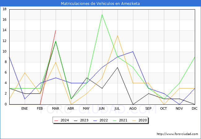 estadsticas de Vehiculos Matriculados en el Municipio de Amezketa hasta Marzo del 2024.