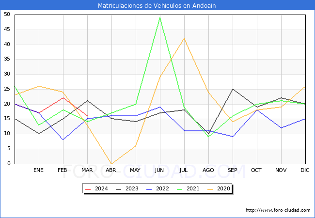 estadsticas de Vehiculos Matriculados en el Municipio de Andoain hasta Marzo del 2024.