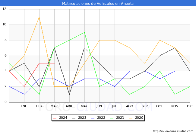estadsticas de Vehiculos Matriculados en el Municipio de Anoeta hasta Marzo del 2024.