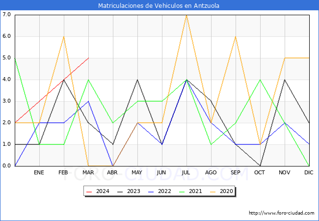estadsticas de Vehiculos Matriculados en el Municipio de Antzuola hasta Marzo del 2024.