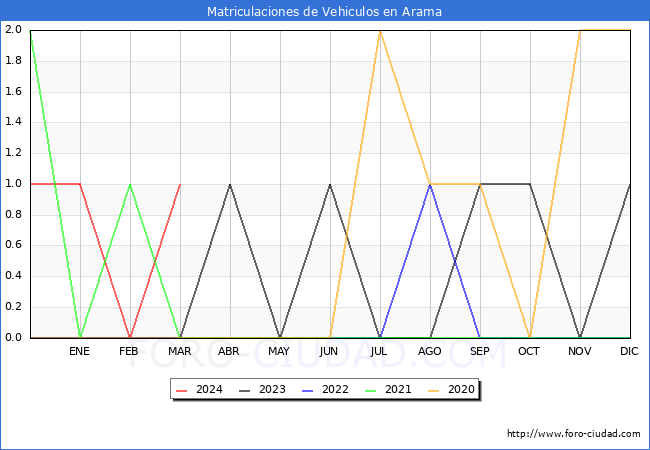 estadsticas de Vehiculos Matriculados en el Municipio de Arama hasta Marzo del 2024.