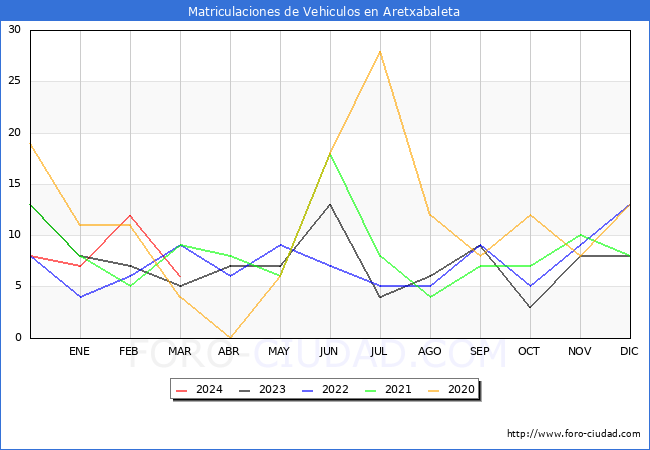estadsticas de Vehiculos Matriculados en el Municipio de Aretxabaleta hasta Marzo del 2024.