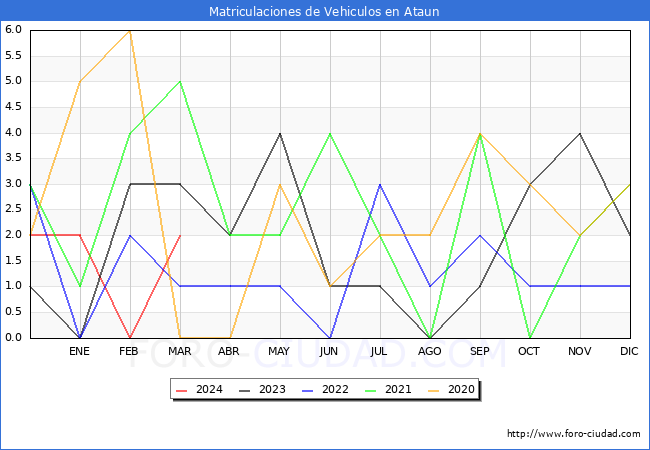 estadsticas de Vehiculos Matriculados en el Municipio de Ataun hasta Marzo del 2024.