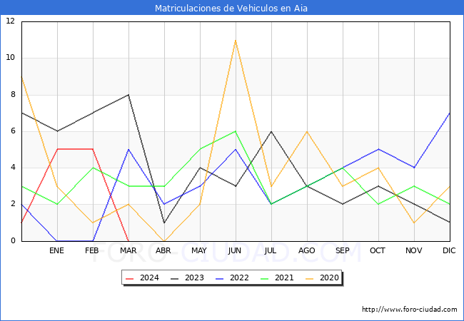 estadsticas de Vehiculos Matriculados en el Municipio de Aia hasta Marzo del 2024.