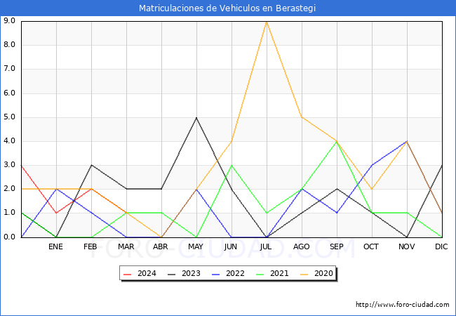 estadsticas de Vehiculos Matriculados en el Municipio de Berastegi hasta Marzo del 2024.