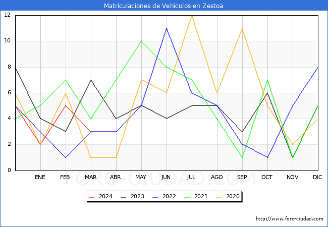 estadsticas de Vehiculos Matriculados en el Municipio de Zestoa hasta Marzo del 2024.