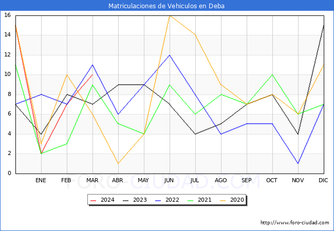 estadsticas de Vehiculos Matriculados en el Municipio de Deba hasta Marzo del 2024.