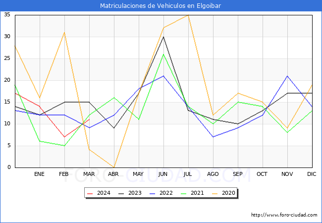 estadsticas de Vehiculos Matriculados en el Municipio de Elgoibar hasta Marzo del 2024.