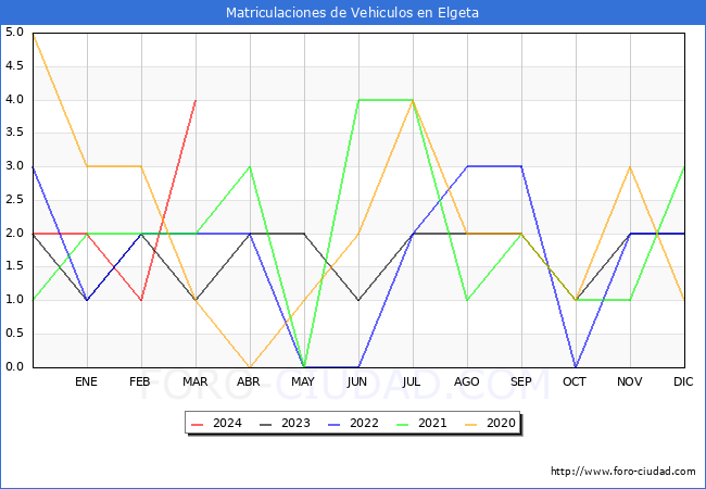 estadsticas de Vehiculos Matriculados en el Municipio de Elgeta hasta Marzo del 2024.