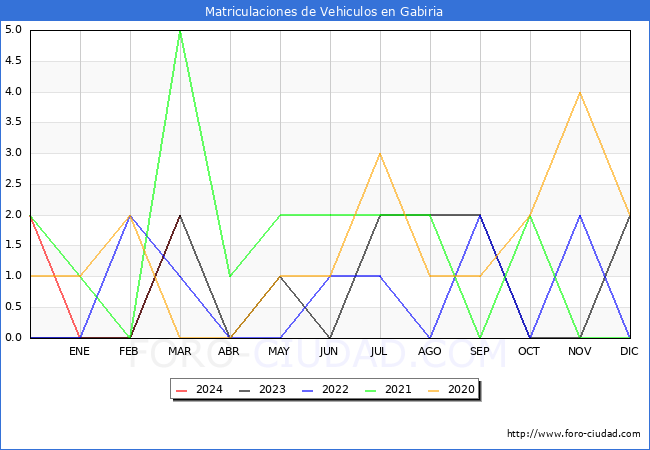 estadsticas de Vehiculos Matriculados en el Municipio de Gabiria hasta Marzo del 2024.