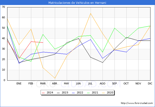estadsticas de Vehiculos Matriculados en el Municipio de Hernani hasta Marzo del 2024.