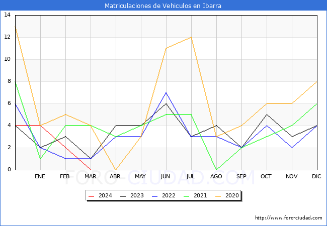 estadsticas de Vehiculos Matriculados en el Municipio de Ibarra hasta Marzo del 2024.