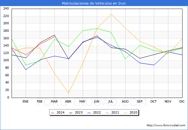 estadsticas de Vehiculos Matriculados en el Municipio de Irun hasta Marzo del 2024.
