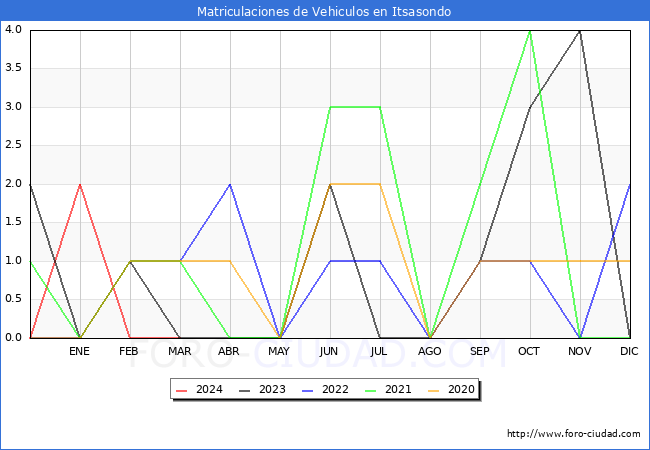 estadsticas de Vehiculos Matriculados en el Municipio de Itsasondo hasta Marzo del 2024.