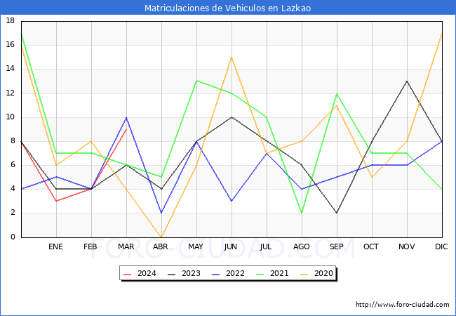 estadsticas de Vehiculos Matriculados en el Municipio de Lazkao hasta Marzo del 2024.