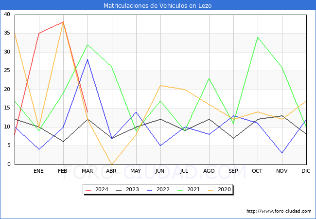 estadsticas de Vehiculos Matriculados en el Municipio de Lezo hasta Marzo del 2024.