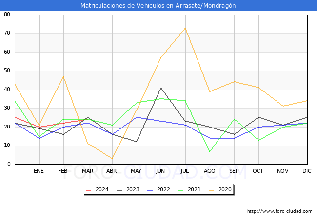 estadsticas de Vehiculos Matriculados en el Municipio de Arrasate/Mondragn hasta Marzo del 2024.