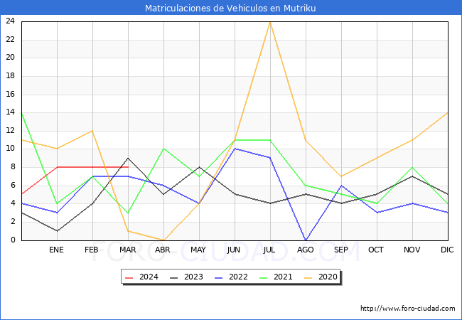 estadsticas de Vehiculos Matriculados en el Municipio de Mutriku hasta Marzo del 2024.