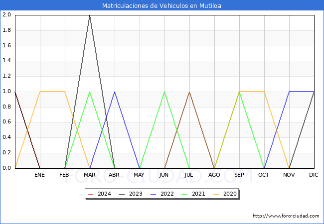 estadsticas de Vehiculos Matriculados en el Municipio de Mutiloa hasta Marzo del 2024.