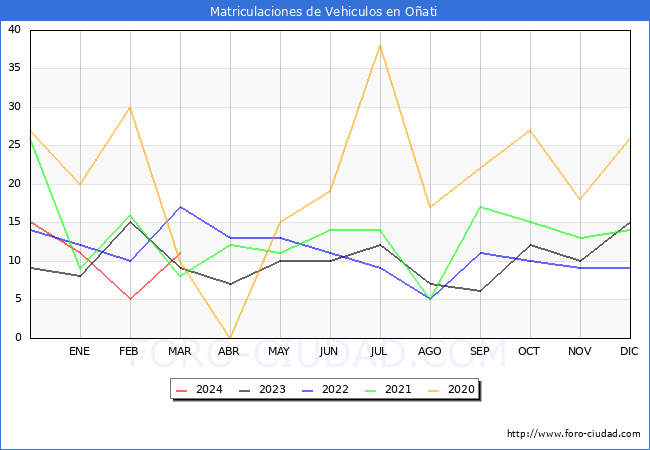 estadsticas de Vehiculos Matriculados en el Municipio de Oati hasta Marzo del 2024.