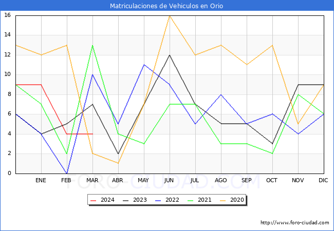 estadsticas de Vehiculos Matriculados en el Municipio de Orio hasta Marzo del 2024.