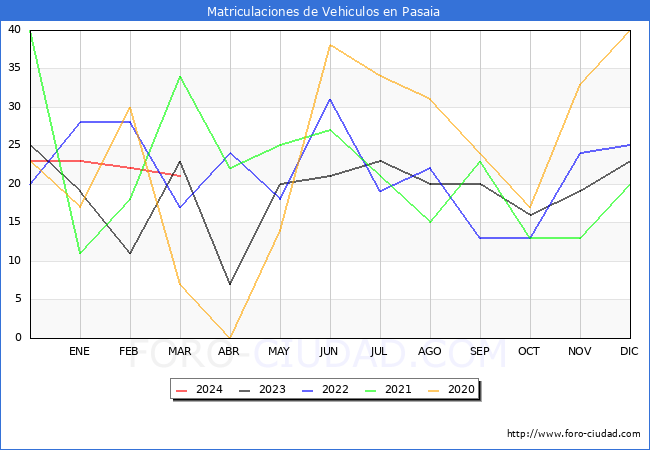 estadsticas de Vehiculos Matriculados en el Municipio de Pasaia hasta Marzo del 2024.