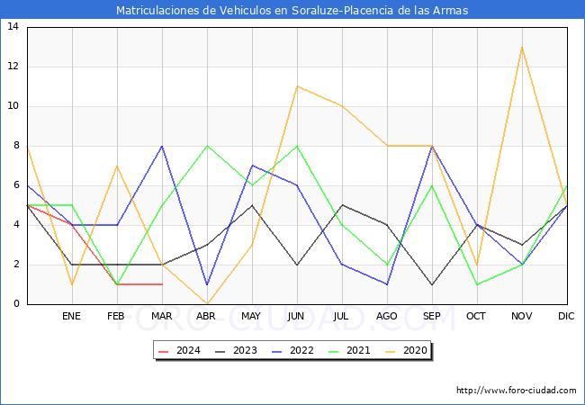 estadsticas de Vehiculos Matriculados en el Municipio de Soraluze-Placencia de las Armas hasta Marzo del 2024.
