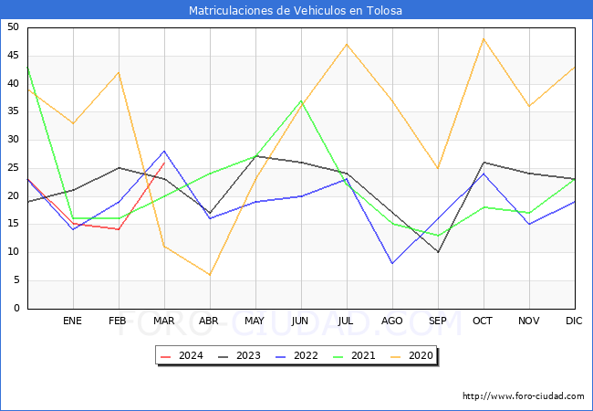 estadsticas de Vehiculos Matriculados en el Municipio de Tolosa hasta Marzo del 2024.