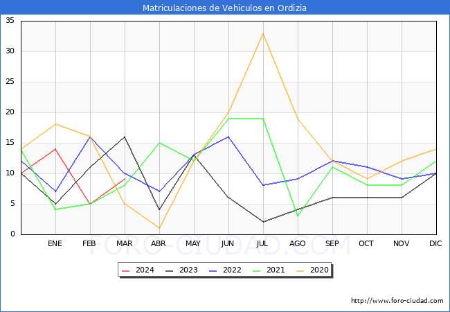 estadsticas de Vehiculos Matriculados en el Municipio de Ordizia hasta Marzo del 2024.