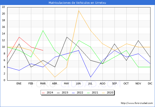 estadsticas de Vehiculos Matriculados en el Municipio de Urretxu hasta Marzo del 2024.
