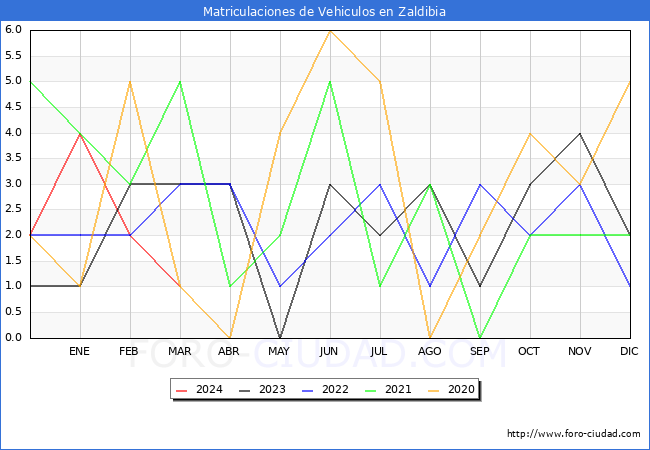 estadsticas de Vehiculos Matriculados en el Municipio de Zaldibia hasta Marzo del 2024.