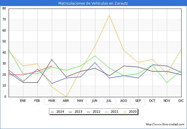 estadsticas de Vehiculos Matriculados en el Municipio de Zarautz hasta Marzo del 2024.