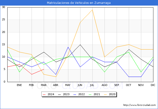 estadsticas de Vehiculos Matriculados en el Municipio de Zumarraga hasta Marzo del 2024.