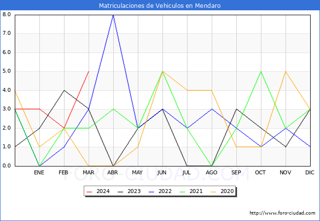 estadsticas de Vehiculos Matriculados en el Municipio de Mendaro hasta Marzo del 2024.