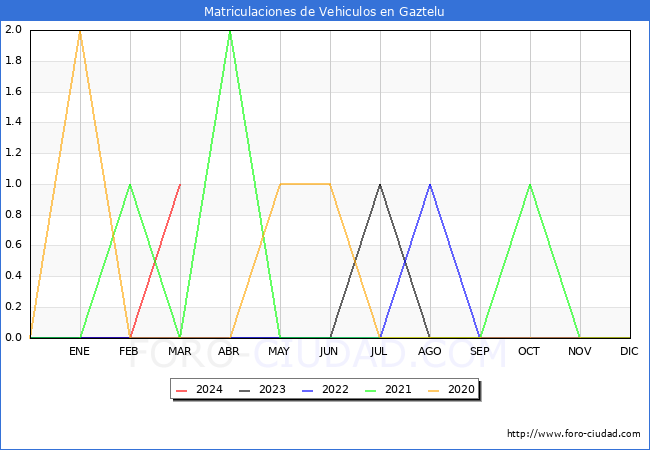 estadsticas de Vehiculos Matriculados en el Municipio de Gaztelu hasta Marzo del 2024.