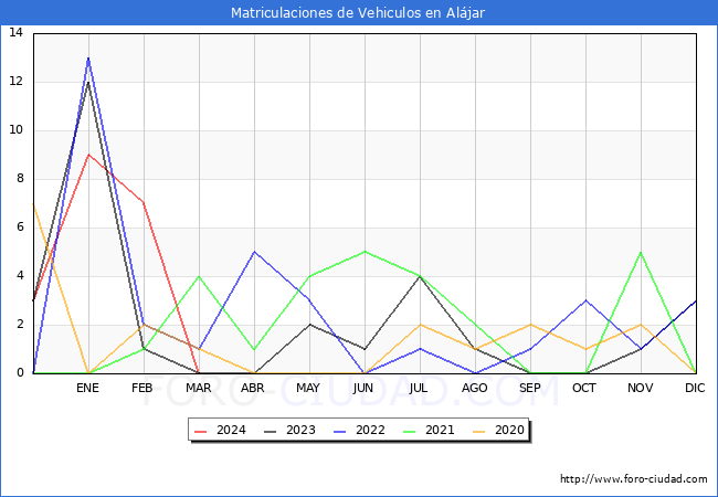estadsticas de Vehiculos Matriculados en el Municipio de Aljar hasta Marzo del 2024.