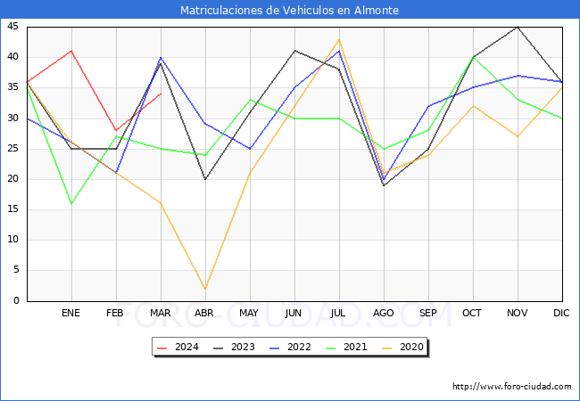 estadsticas de Vehiculos Matriculados en el Municipio de Almonte hasta Marzo del 2024.