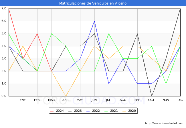 estadsticas de Vehiculos Matriculados en el Municipio de Alosno hasta Marzo del 2024.