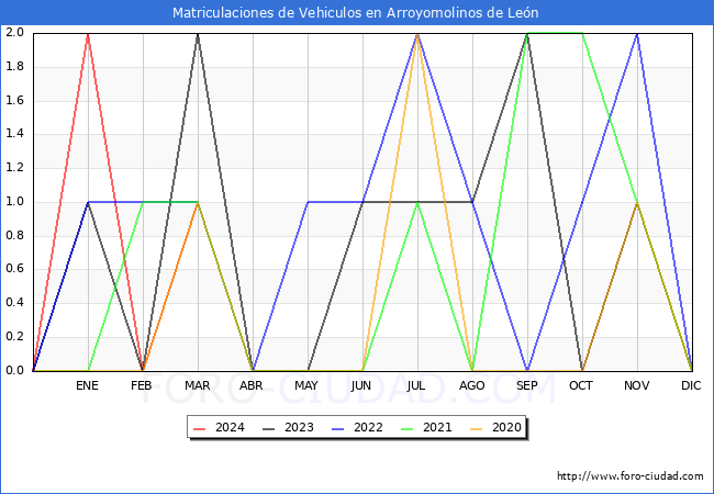 estadsticas de Vehiculos Matriculados en el Municipio de Arroyomolinos de Len hasta Marzo del 2024.