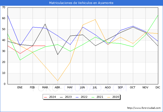 estadsticas de Vehiculos Matriculados en el Municipio de Ayamonte hasta Marzo del 2024.