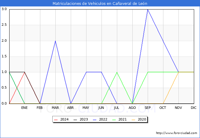 estadsticas de Vehiculos Matriculados en el Municipio de Caaveral de Len hasta Marzo del 2024.