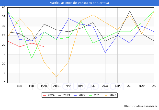 estadsticas de Vehiculos Matriculados en el Municipio de Cartaya hasta Marzo del 2024.