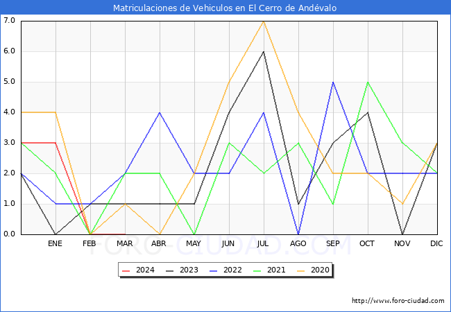 estadsticas de Vehiculos Matriculados en el Municipio de El Cerro de Andvalo hasta Marzo del 2024.