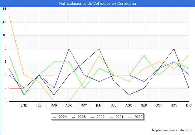 estadsticas de Vehiculos Matriculados en el Municipio de Cortegana hasta Marzo del 2024.