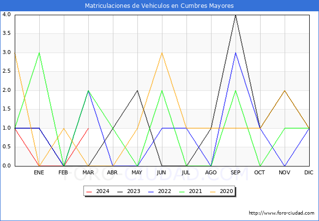 estadsticas de Vehiculos Matriculados en el Municipio de Cumbres Mayores hasta Marzo del 2024.