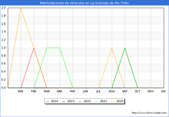 estadsticas de Vehiculos Matriculados en el Municipio de La Granada de Ro-Tinto hasta Marzo del 2024.