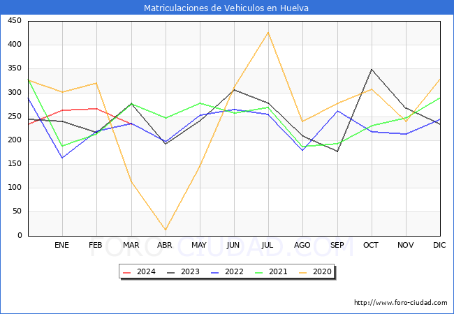 estadsticas de Vehiculos Matriculados en el Municipio de Huelva hasta Marzo del 2024.