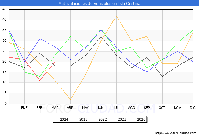 estadsticas de Vehiculos Matriculados en el Municipio de Isla Cristina hasta Marzo del 2024.